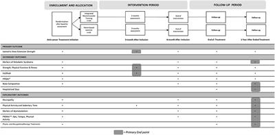 Integrative Neuromuscular Training in Adolescents and Children Treated for Cancer (INTERACT): Study Protocol for a Multicenter, Two-Arm Parallel-Group Randomized Controlled Superiority Trial